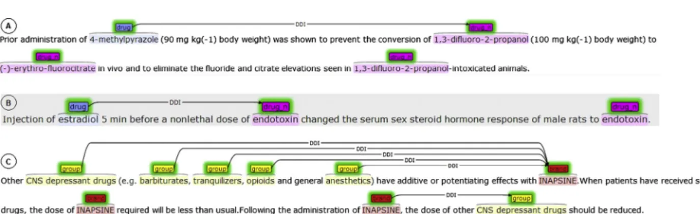 Fig. 1. Example sentences in the DDI corpus.