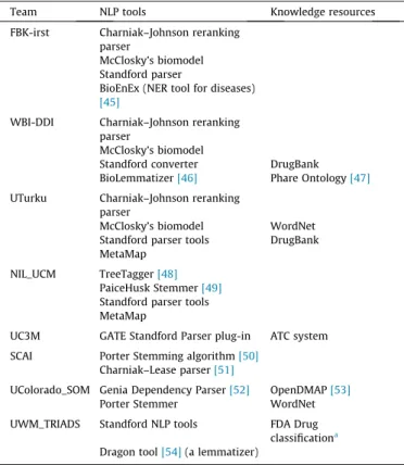 Table 7 shows the results of the DDI detection task. These results are not directly comparable with those reported in  DDIEx-traction 2011 due to the use of different training and test datasets in each edition