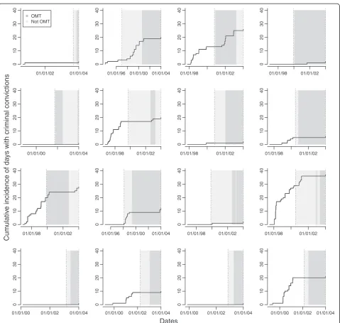 Figure 2 Individual cumulative incidence of criminal convictions. Cumulative incidence of criminal convictions (crime days) for 16 randomindividuals in opioid maintenance treatment (OMT) from application to OMT (left dotted line) to study end December 31st