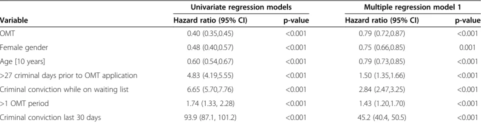 Table 1 Cox proportional hazards regression models