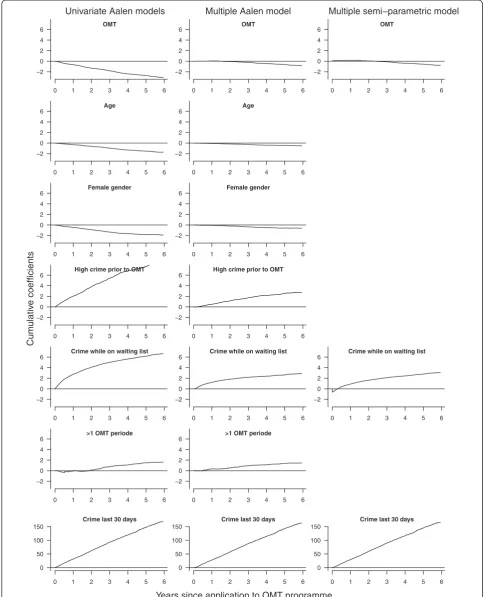 Figure 3 Additive hazards regression models. Univariate and multiple Aalen’s additive hazards regression models for days with criminalconvictions as a recurrent event dependent variable and treatment as a time-dependent covariate, and the non-parametric components of amultiple semi-parametric additive hazards regression model.