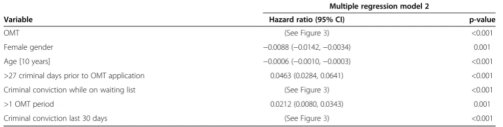 Table 2 Parametric terms of semi-parametric additive hazards model