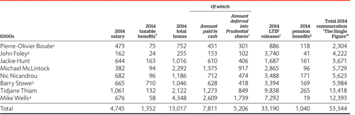 Table of 2014 Executive Director total remuneration ‘The Single Figure’ 