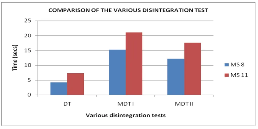 Fig 4: Modified Disintegration Time (II) for batch MS 8 