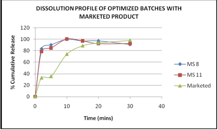 Fig 6: Dissolution Profile of batches found to be optimized along with marketed product 