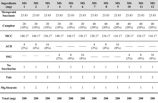 Table 3: Batch formula of batches MS 13- MS 24 prepared by Sublimation method using Ammonium bicarbonate (subliming agent) 