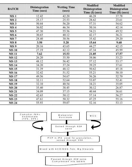 TABLE 4: Various disintegration tests 