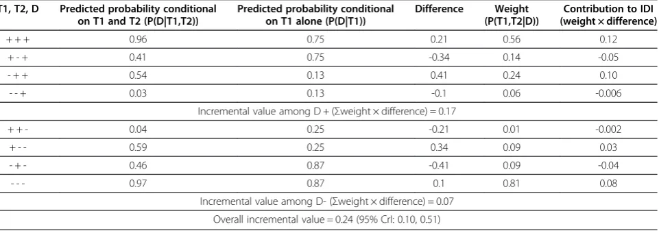 Table 1 Step-by-step calculation of Integrated Discrimination Improvement (IDI) when Test 2 (T2) has higher sensitivitythan Test 1 (T1)*