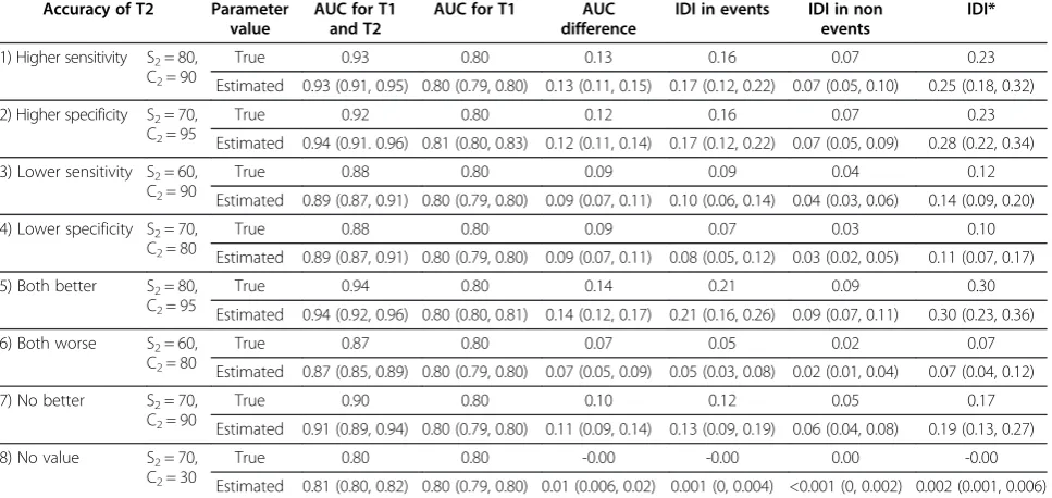 Table 2 True values and posterior estimates across 1000 simulated datasets of Area Under the Curve (AUC) andIntegrated Discrimination Improvement (IDI) statistics obtained from latent class models assuming conditionalindependence (with S1=0.7, C1=0.9)