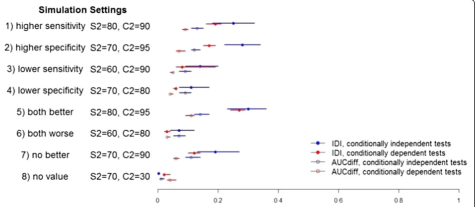 Table 3 True values and posterior estimates across 1000 simulated datasets of Area Under the Curve (AUC) andIntegrated Discrimination Improvement (IDI) statistics obtained from latent class models assuming conditionaldependence (with S1=0.7, C1=0.9)