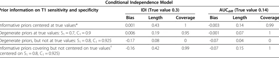 Table 4 Sensitivity to prior distribution for the case when both sensitivity and specificity of the second test are betterthan the first test (true values are S1 = 0.7, C1 = 0.9)
