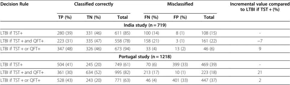 Table 5 Median posterior estimates and 95% Credible Intervals (CrI) of latent class model parameters, Area Under theCurve (AUC) and Integrated Discrimination Improvement (IDI) statistics using data from applied examples