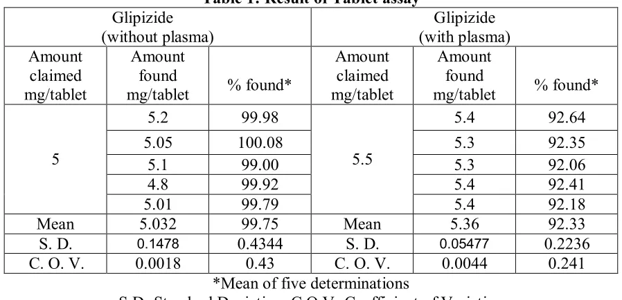 Table 1: Result of Tablet assay 