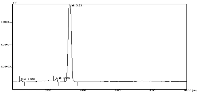 Fig. No. III: Typical Chromatograms of Glipizide (Rt 3.21 ± 0.05) with plasma 