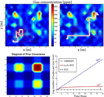 Figure 2.4: Comparison of the sensor trajectories (white) obtained by the greedy algorithm (topleft) and the reduced value iteration algorithm (top right) withA typical realization of the methane ﬁeld is shown on top, while the diagonal of the prior covari