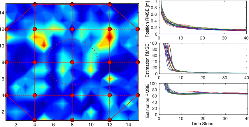 Figure 2.13: Methane emission monitoring via a sensor network. The true (unknown) sensor loca-tions (red nodes), the sensing range (red circle), and a typical realization of the methane ﬁeld arethe cells of the discretized ﬁeld