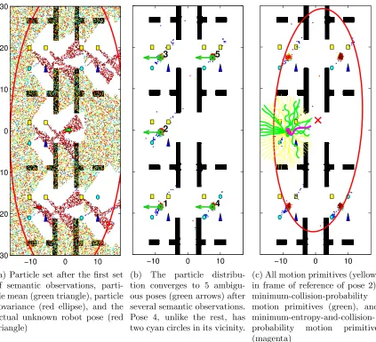 Figure 3.6: A simulation of a diﬀerential-drive robot employing our active semantic localizationapproach to reach a goal