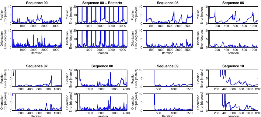 Figure 3.20: Average translation and orientation errors8(Geiger et al. 2011) and from visual odometry combined with semantic localization on sequences{obtained from visual odometry via Viso200, 05, 06, 07, 08, 09, 10} from the KITTI visual odometry dataset.Both methods use a knownstarting vehicle pose, i.e., perform tracking instead of global localization.