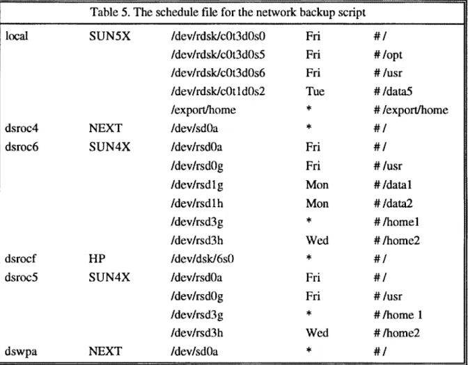 Table  5.  The schedule file for the network backup script  SUNSX  /dev/rdsk/cOt3dOs0 