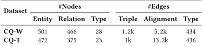 Table 1: Basic properties of quasi KGs, averaged over all questions.