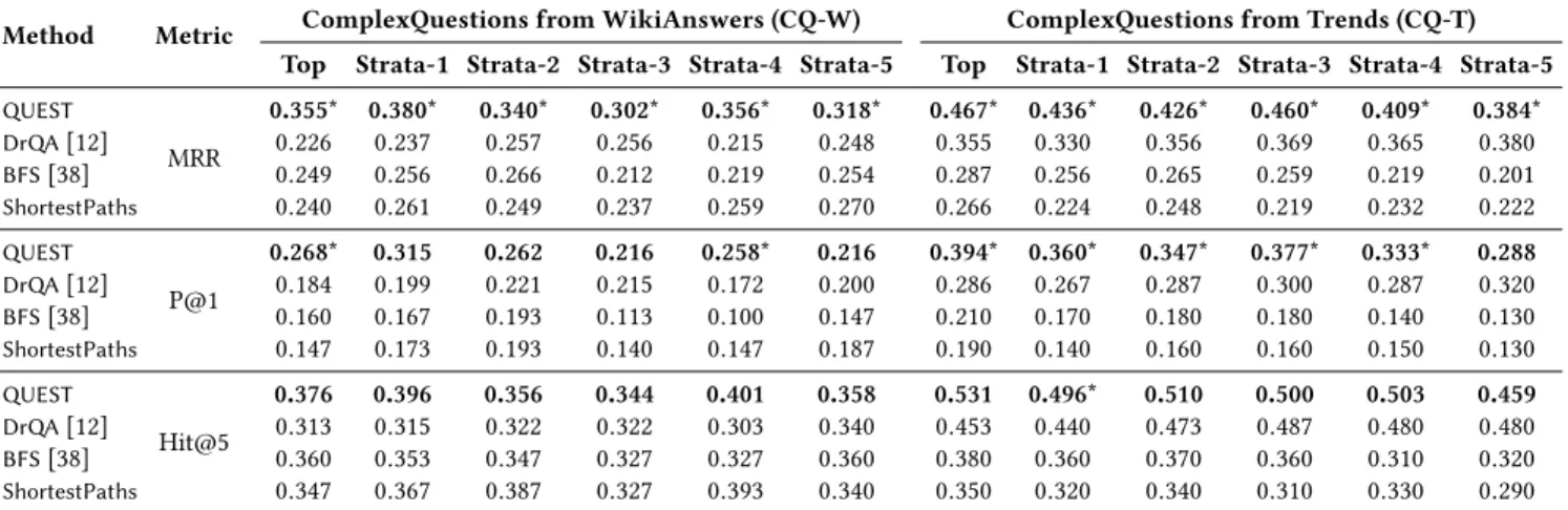 Table 3: Effect of multi-document evidence shown via edge contri- contri-butions by distinct documents to GSTs (on top-10 corpora).