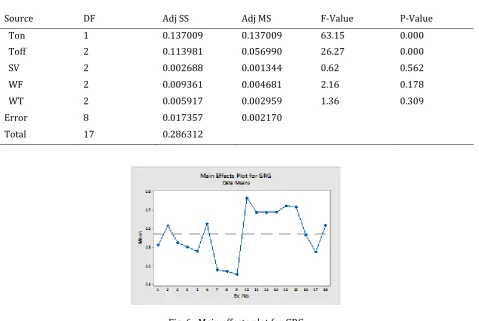 Fig. 6:  Main effects plot for GRG 