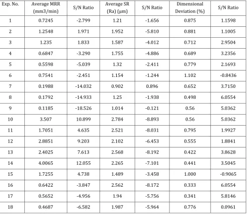 Table 4: S/N ratio for MRR, SRand DD 