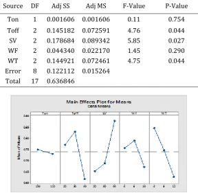Table 7: Analysis of Variance for DD 