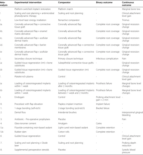 Table 2 35 selected meta-analyses (15 with binary outcomes and 19 with continuous outcomes)