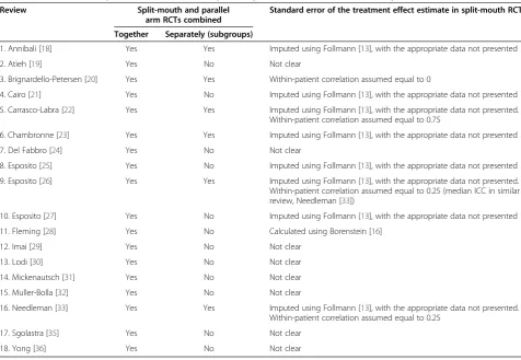 Table 3 Methods used by review authors to incorporate split-mouth RCTs into meta-analyses