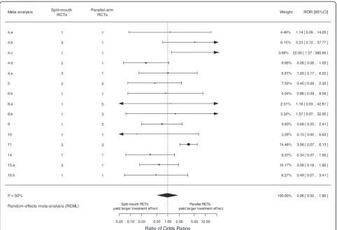 Figure 2 Difference in intervention effect estimates between split-mouth and parallel-arm randomized controlled trials for binaryoutcome data.
