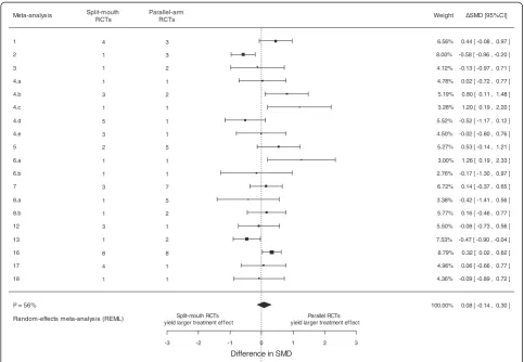 Figure 3 Difference in intervention effect estimates between split-mouth and parallel-arm randomized controlled trials for continuousoutcome data.