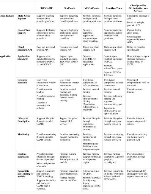 Table. 1.  Qualitative analysis of orchestration approaches. 