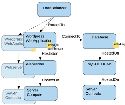 Fig.  1.  Topology of a WordPress web application 