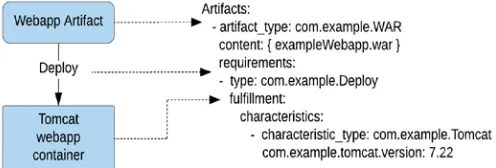 Fig.  2.  Sample structure of OASIS CAMP plan 