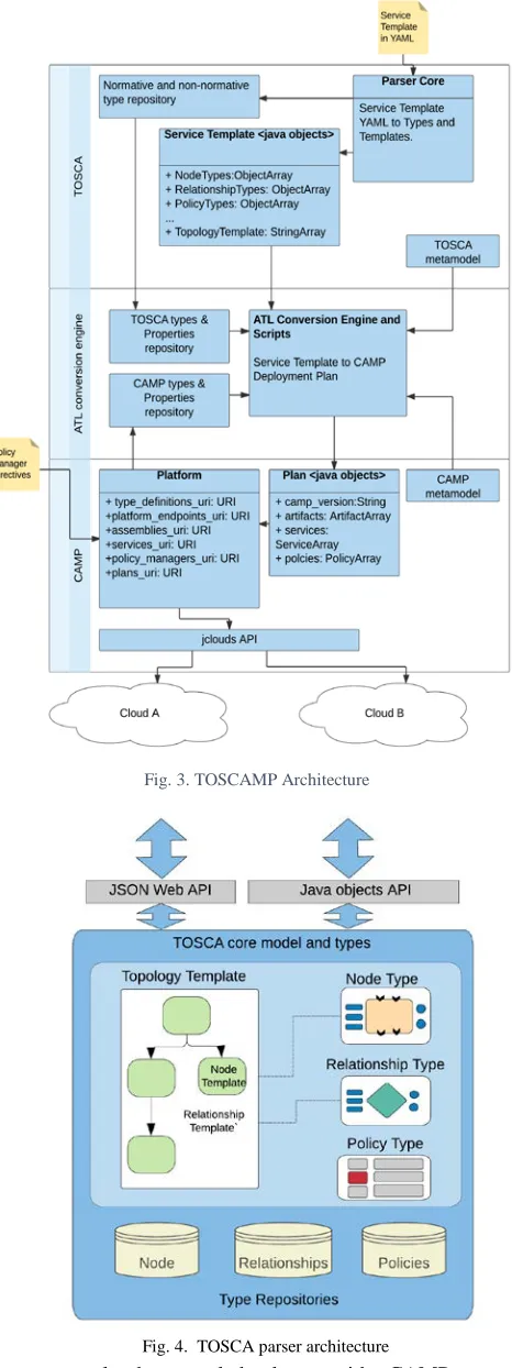Fig. 3. TOSCAMP Architecture 