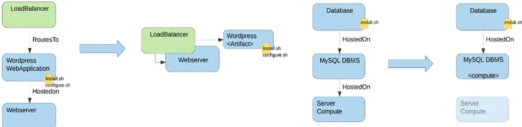 Fig.  8.  Member and Service-Service pattern conversion strategy 