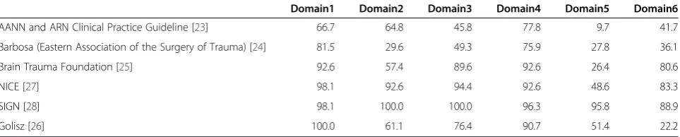 Table 3 Scaled domain scores (%)* derived from three testers, as per AGREE II scoring rubric [15]