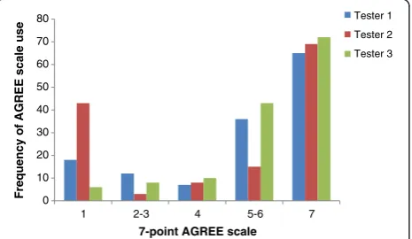 Table 5 Paired-tester correlations between % total scoreson the iCAHE instrument (Pearson r values, 95% CI)