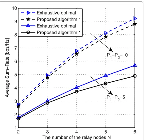 Fig. 3 Average SR performance versus P2 with fixed P1 = 5