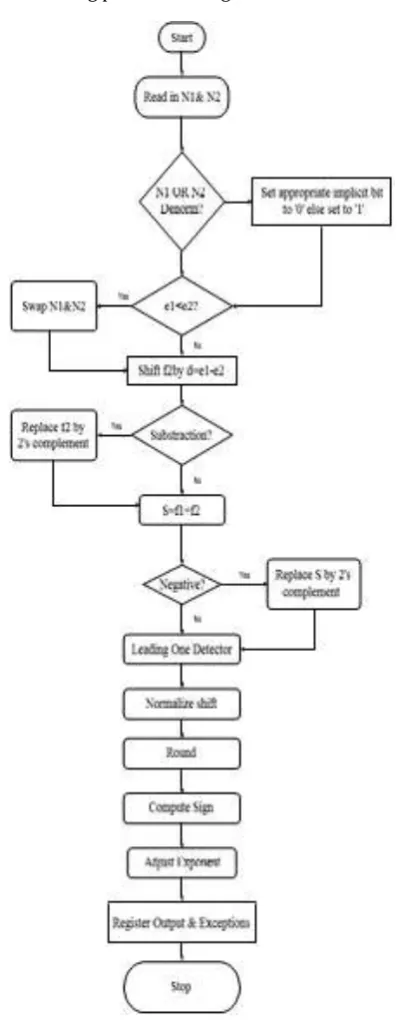 Fig 1 shows the flowchart of standard floating point adder algorithm. Let s1; e1; f1 and s2; e2; f2 be the signs, exponents, and significant of two input floating –point operands, N1 and N2, respectively