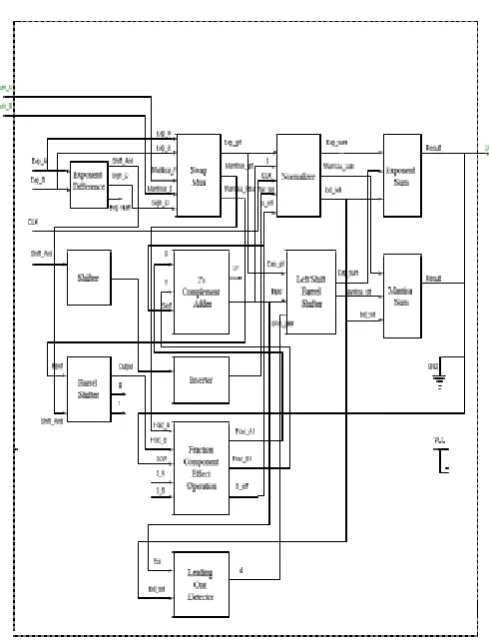 Fig 2: Block Diagram of Single Precision floating-point 