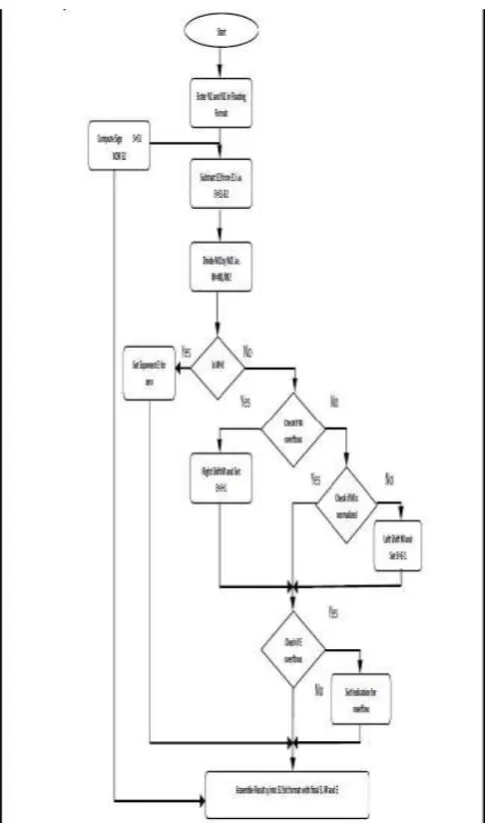 FIG 3:-Flowchart of standard floating point multiplication 