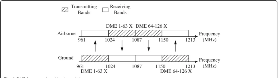 Fig. 2 DME frequency band in channel X