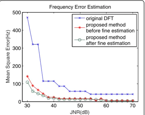 Fig. 3 Frequency error changes with JNR