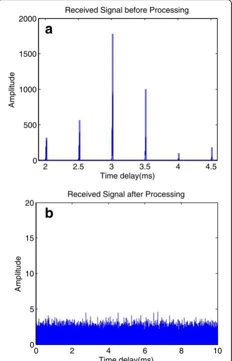 Fig. 5 DME interference mitigated by the proposed method(a) Received signal before processing (b) Received signal afterprocessing
