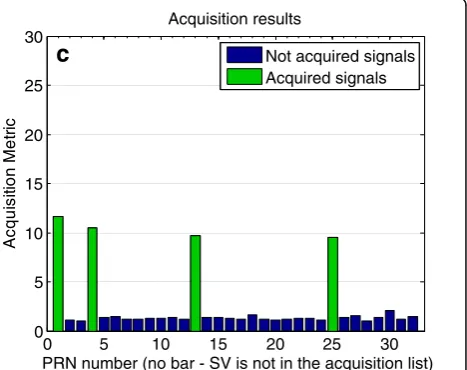 Fig. 6 Comparison of acquisition results (a) Signal with DME interference mitigated by pulse blanking method (b) Signal with DME interferencemitigated by hybrid method (c) Signal with DME interference mitigated by proposed method (d) Signal without DME interference