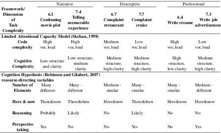 Table 1: Overview of Task Characteristics