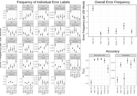 Figure 12: Error frequency and accuracy per task: mean relative error frequencies (left), mean overallrelative error frequency (top right), mean accuracy of past tense verb and prepositions (bottom right).
