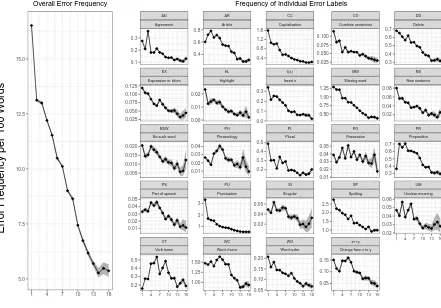 Figure 7: Number of prepositions across Englishtown (left) and CEFR-aligned levels (right)